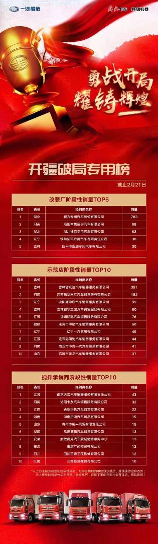 起步即跑步，開(kāi)局即決戰(zhàn)，程力專(zhuān)汽在一汽解放專(zhuān)用底盤(pán)今年現(xiàn)階段銷(xiāo)量TOP5中遙遙領(lǐng)先第一