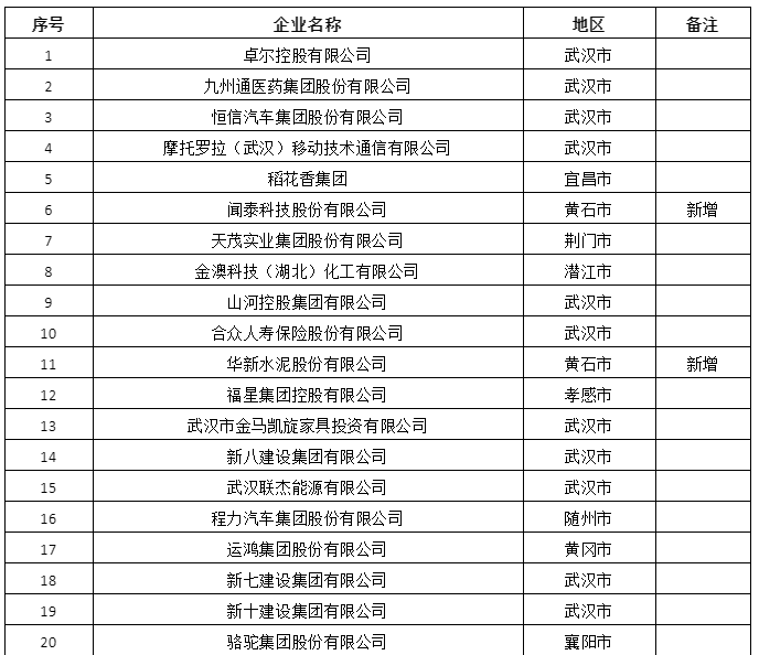 程力汽車榮登2022湖北民營企業百強榜單第16位